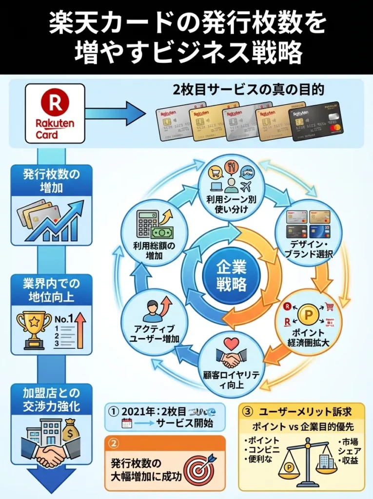 楽天カードの発行枚数を増やすビジネス戦略