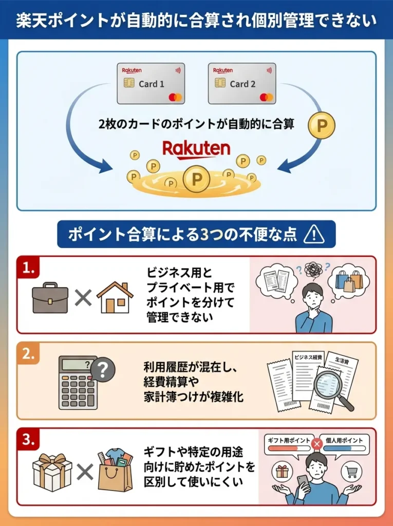 楽天ポイントが自動的に合算され個別管理できない