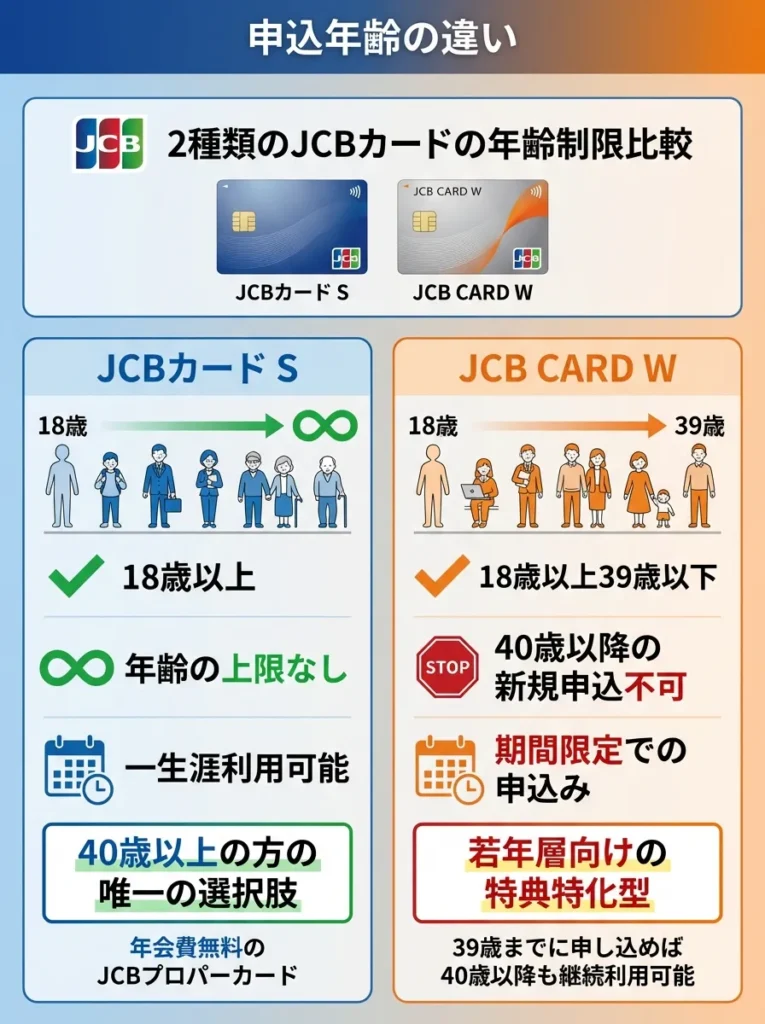 申込年齢の違い