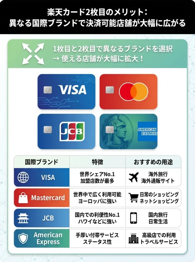 異なる国際ブランドで決済可能店舗が大幅に広がる