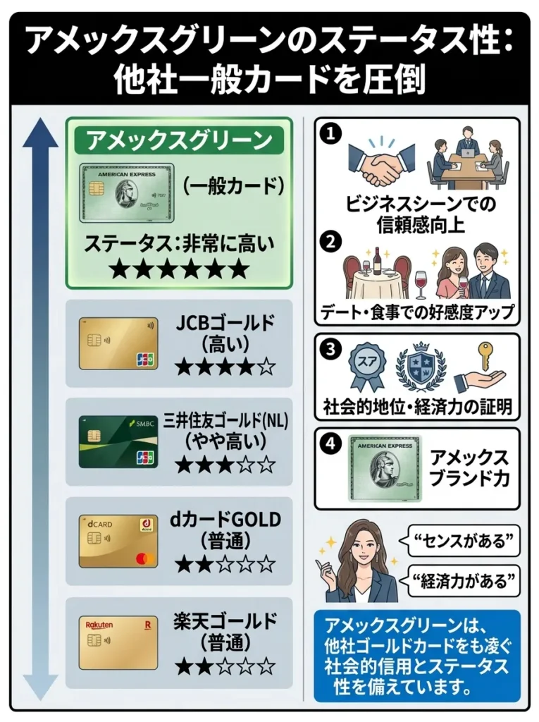 ステータス性と社会的信用の高さは他社の一般カードを圧倒
