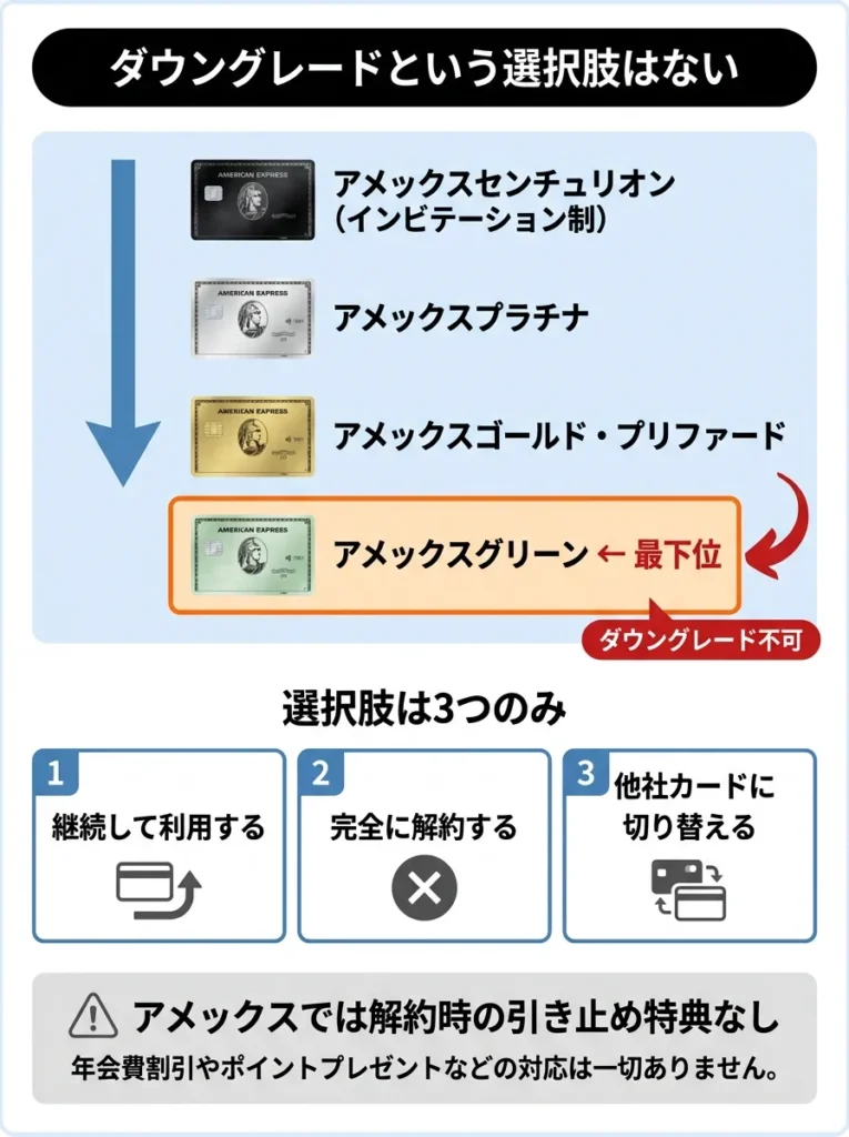 ダウングレードという選択肢はない