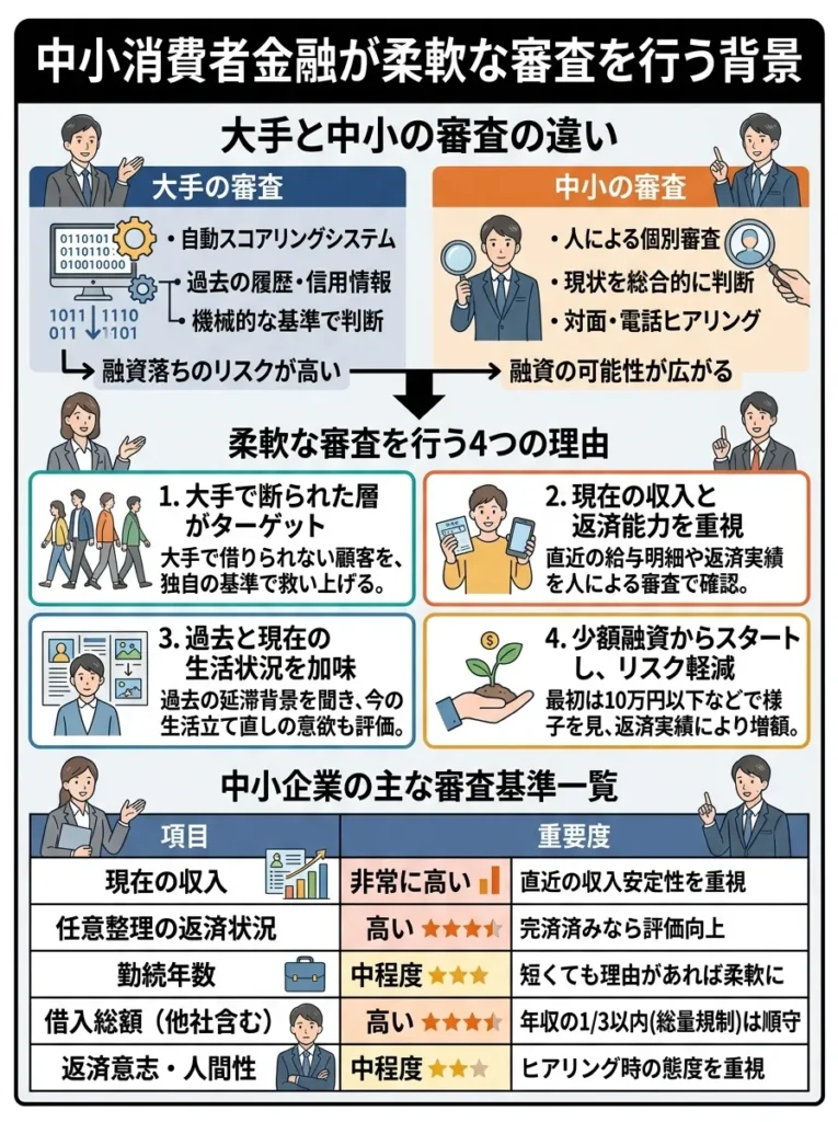 中小消費者金融が柔軟な審査を行う背景