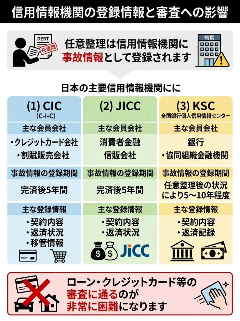 信用情報機関の登録情報と審査への影響