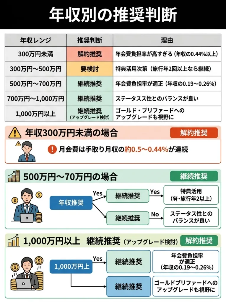年収別の推奨判断