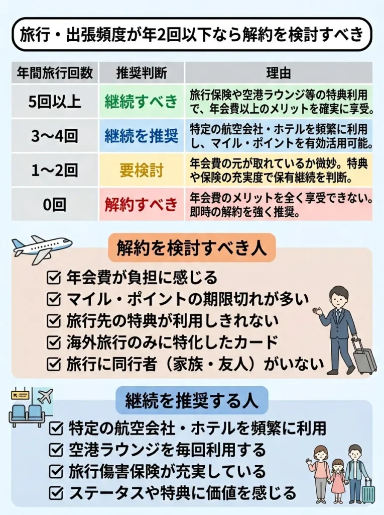 旅行・出張頻度が年2回以下なら解約を検討すべき