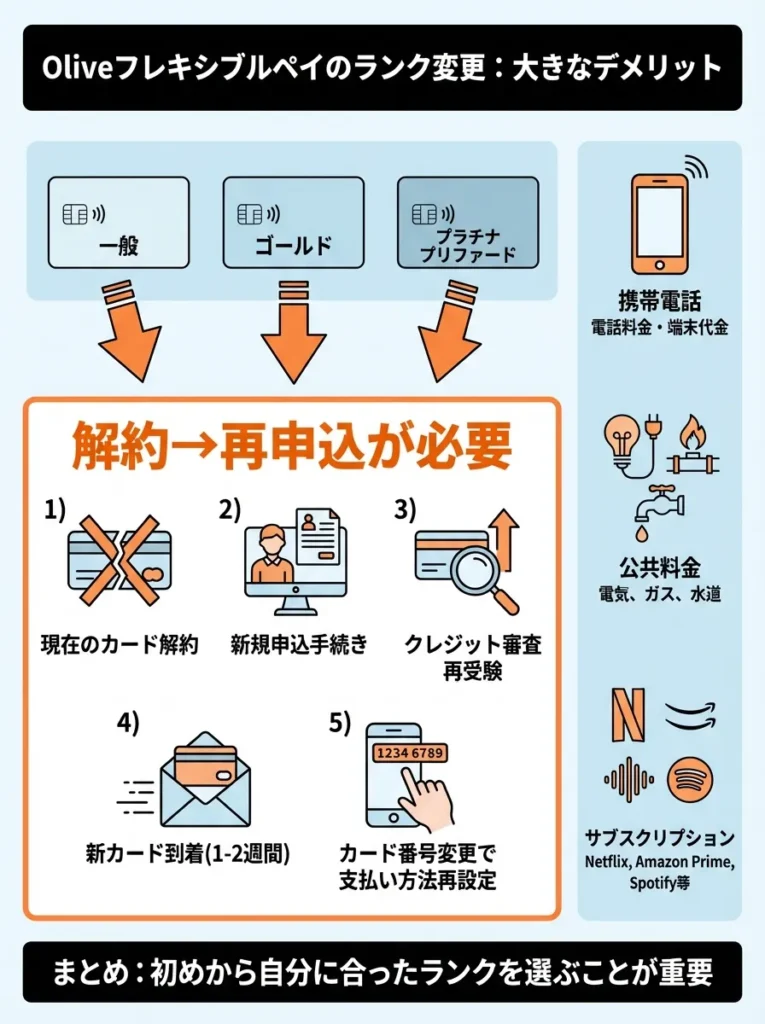 理由4 カードランクの変更には解約と再申込が必要
