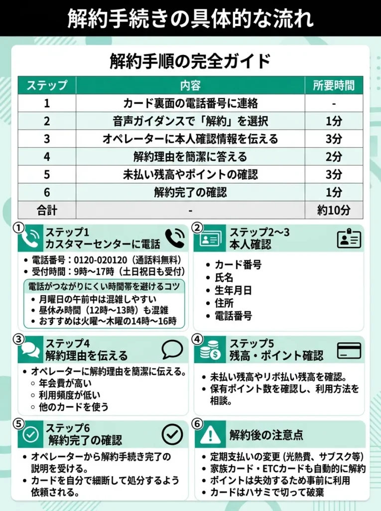 解約手続きの具体的な流れ
