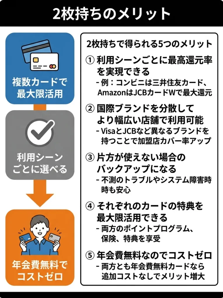 2枚持ちのメリット