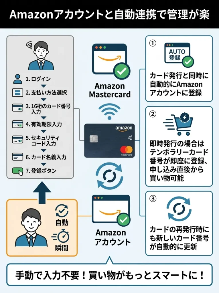 Amazonアカウントと自動連携で管理が楽