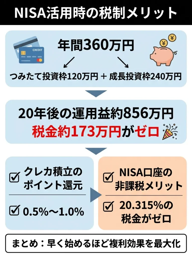 NISA活用時の税制メリット