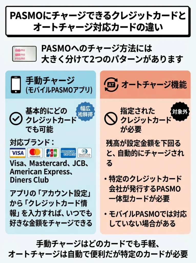 PASMOにチャージできるクレジットカードとオートチャージ対応カードの違い