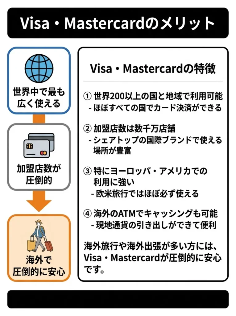 Visa・Mastercardのメリット