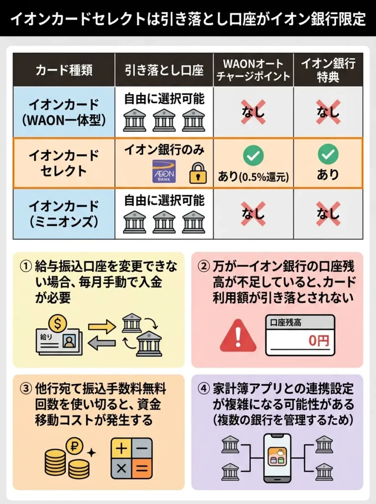 イオンカードセレクトは引き落とし口座がイオン銀行限定
