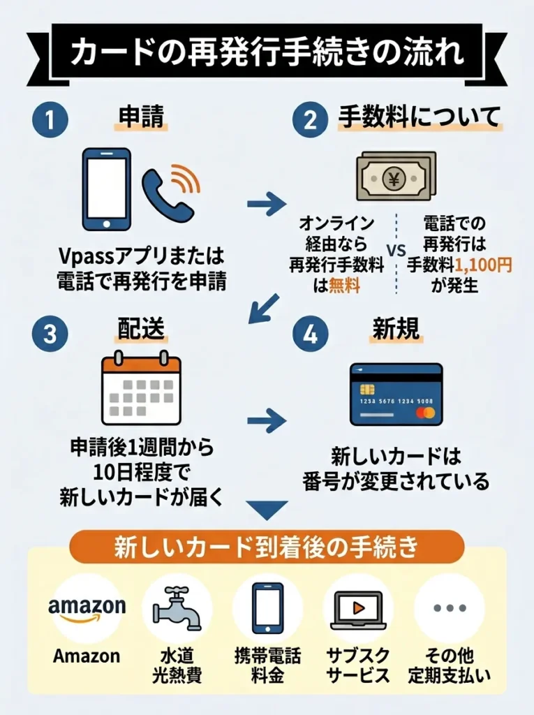 カードの再発行手続きの流れ