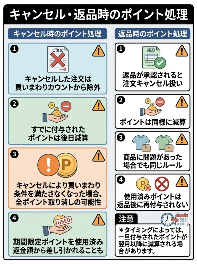キャンセル・返品時のポイント処理