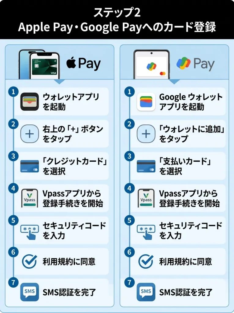 ステップ2 Apple PayまたはGoogle Payへのカード登録