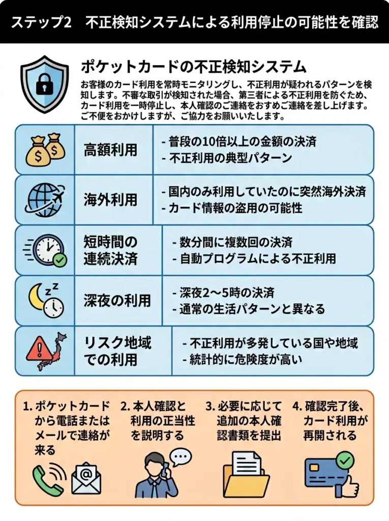 ステップ2 不正検知システムによる利用停止の可能性を確認