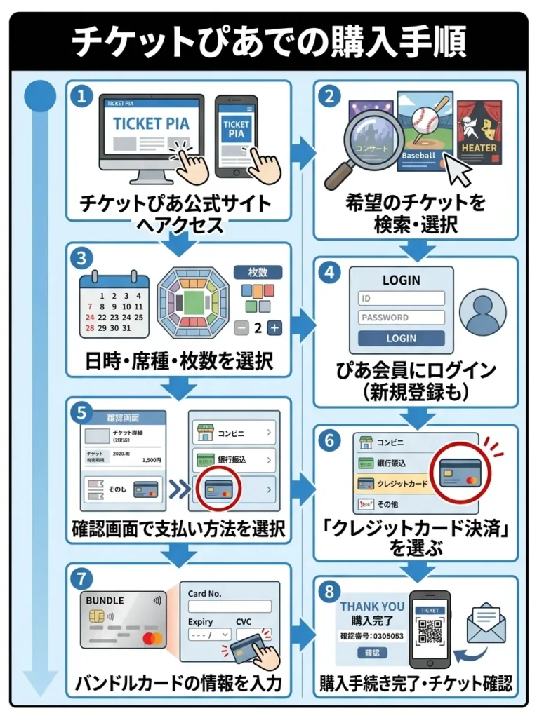 チケットぴあでの購入手順