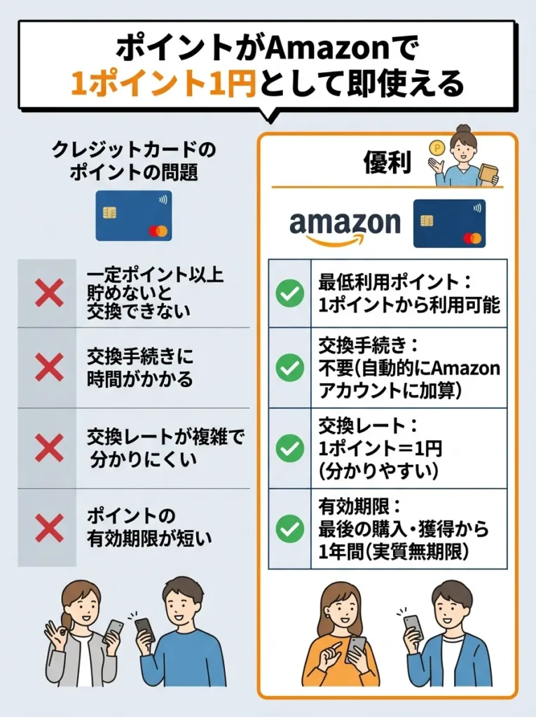 ポイントがAmazonで1ポイント1円として即使える