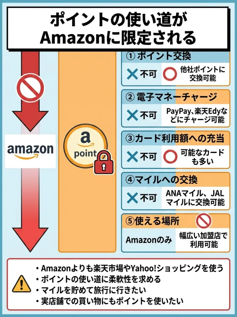 ポイントの使い道がAmazonに限定される