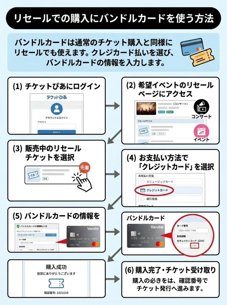 リセールでの購入にバンドルカードを使う方法