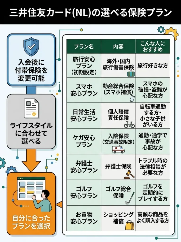 三井住友カード（NL）の選べる保険プラン