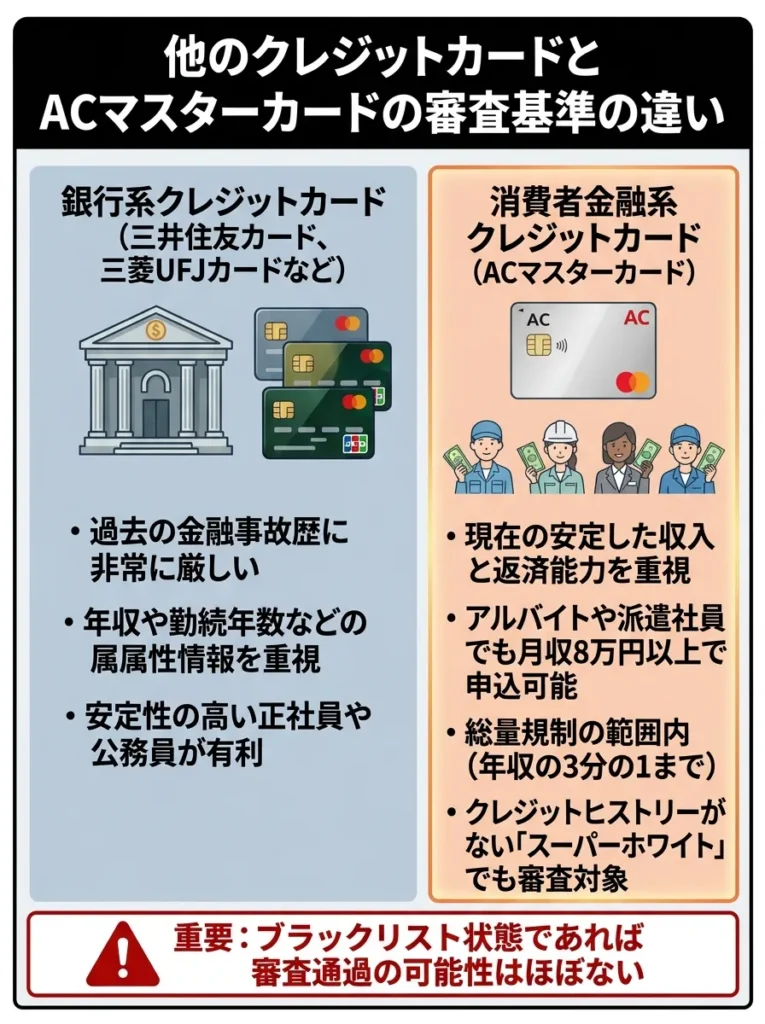 他のクレジットカードとACマスターカードの審査基準の違い