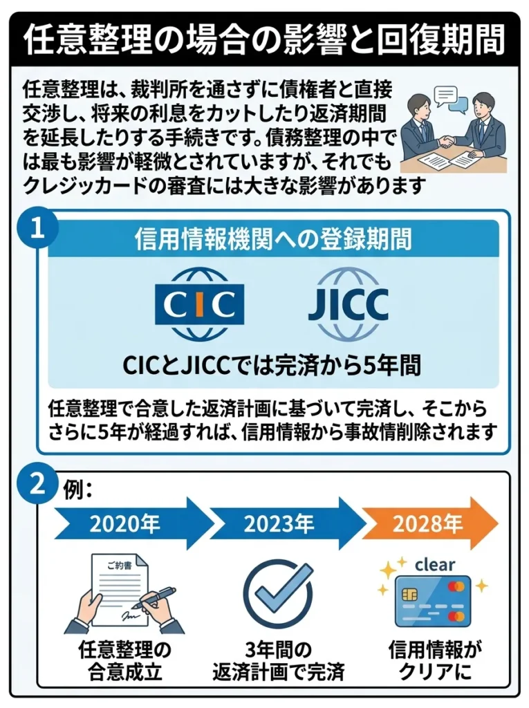 任意整理の場合の影響と回復期間