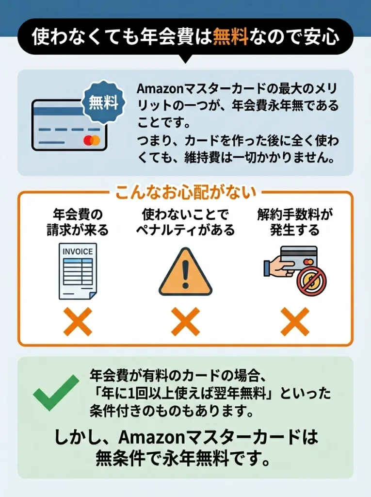 使わなくても年会費は無料なので安心
