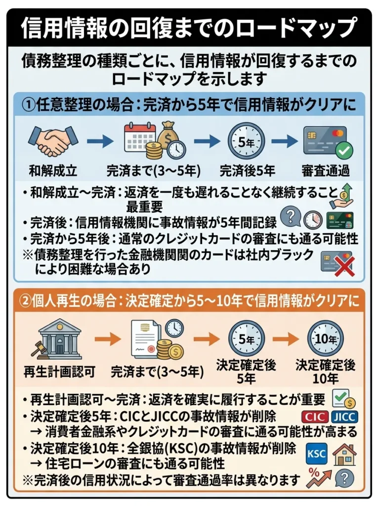 信用情報の回復までのロードマップ