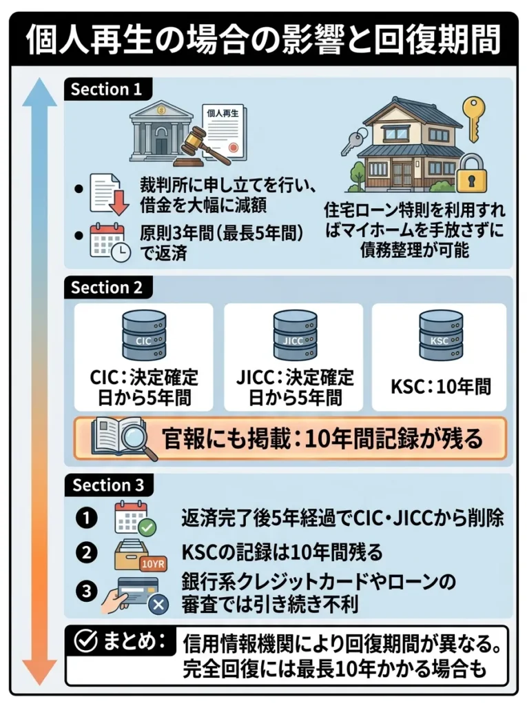 個人再生の場合の影響と回復期間