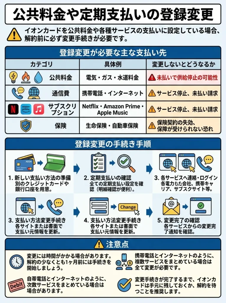 公共料金や定期支払いの登録変更