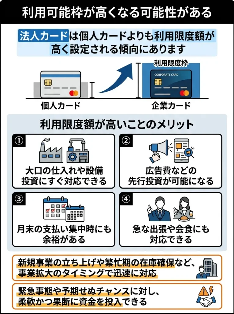 利用可能枠が高くなる可能性がある