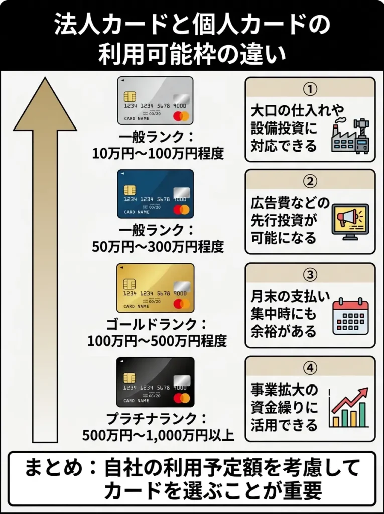 利用可能枠の違い