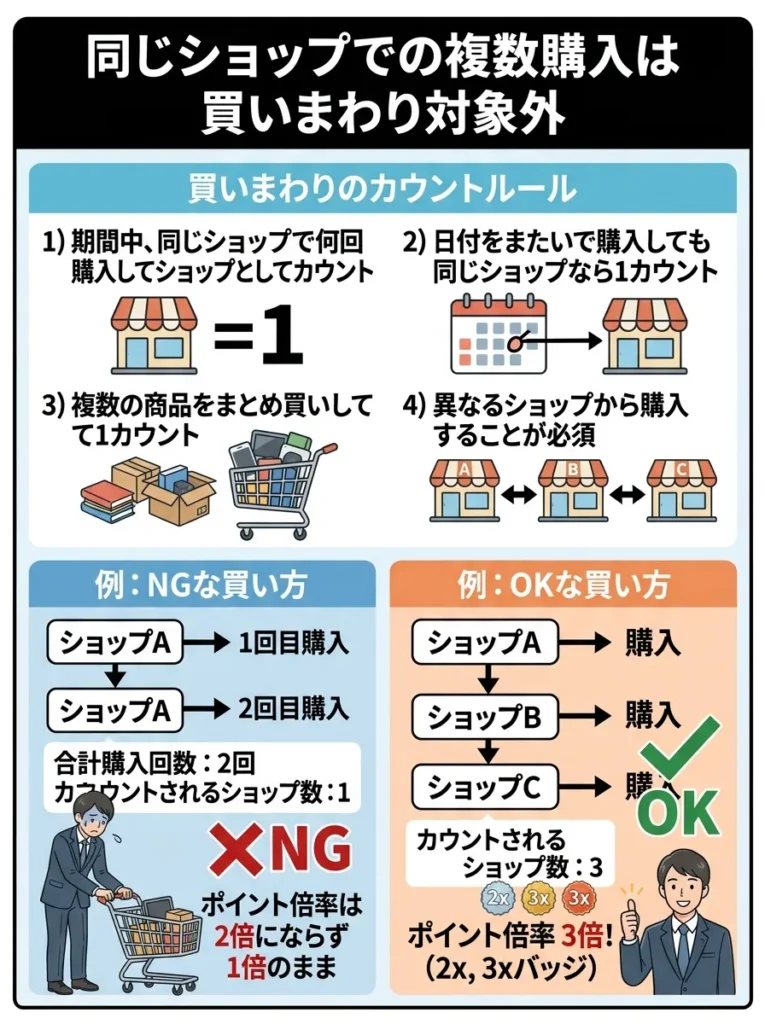 同じショップでの複数購入は買いまわり対象外