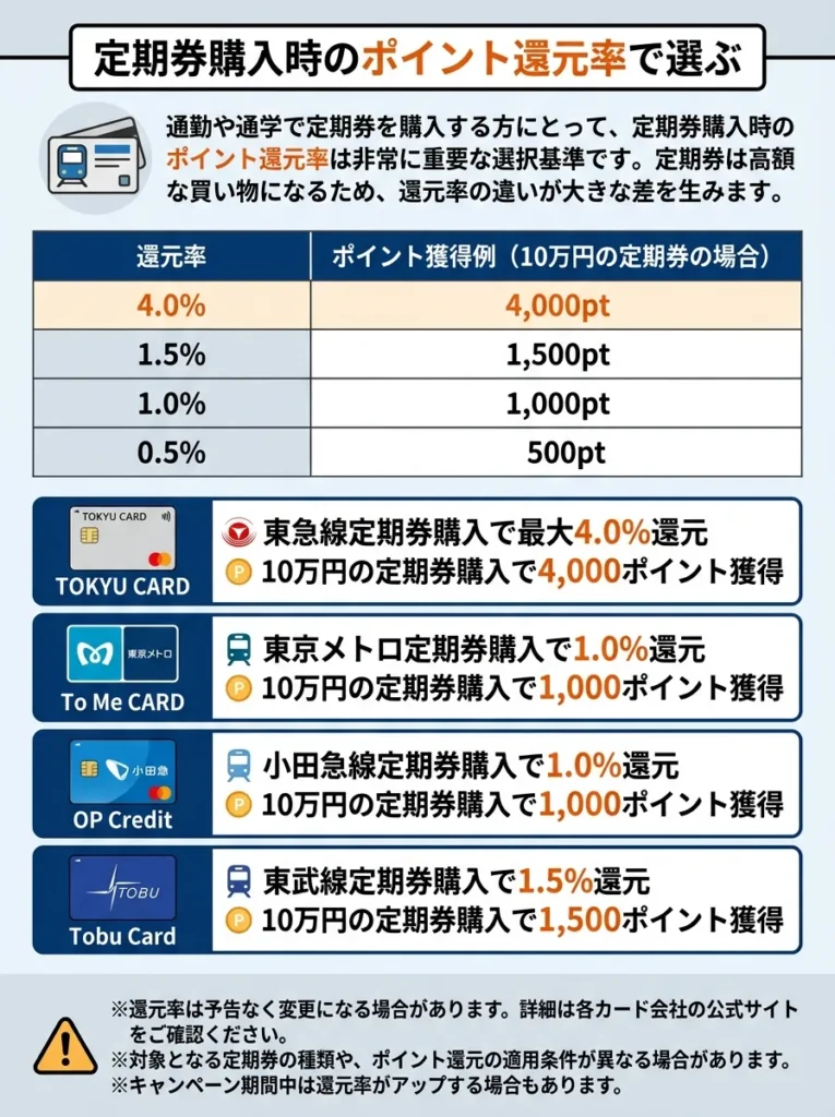 定期券購入時のポイント還元率で選ぶ