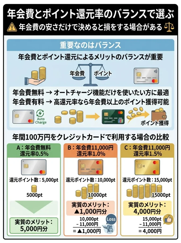 年会費とポイント還元率のバランスで選ぶ