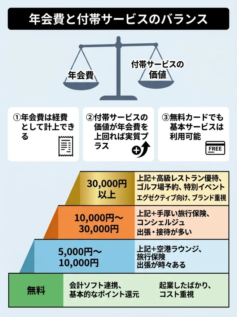 年会費と付帯サービスのバランス