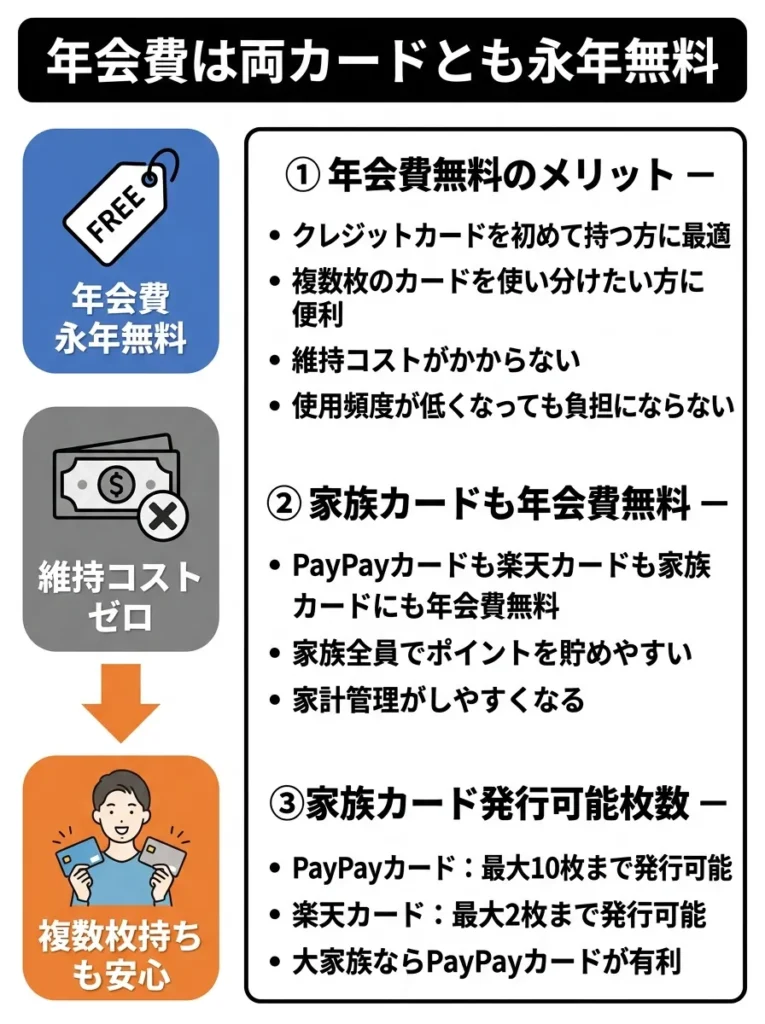 年会費は両カードとも永年無料