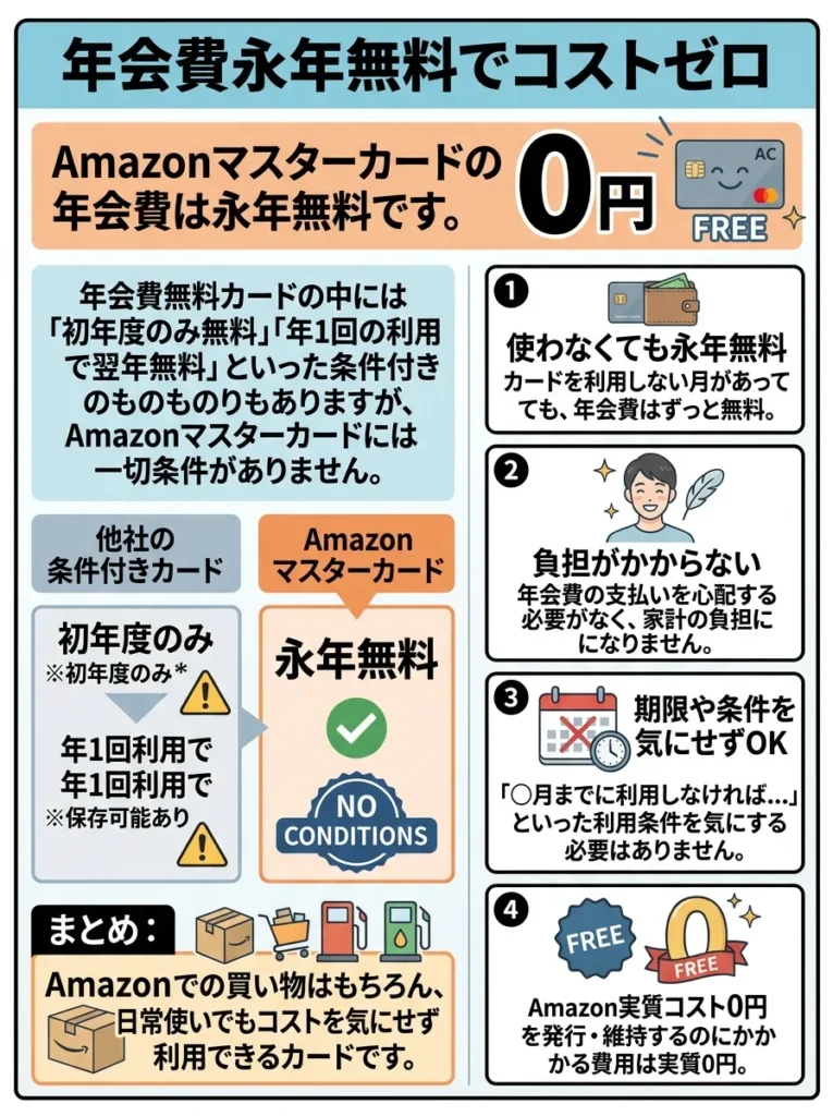 年会費永年無料でコストゼロ
