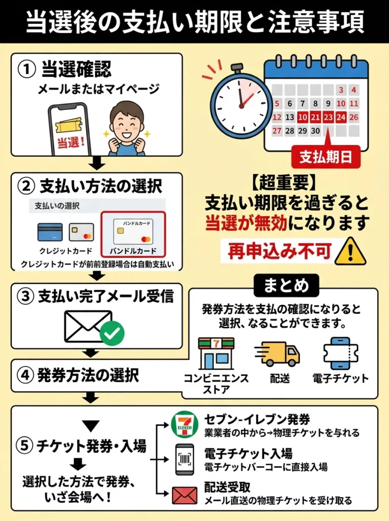 当選後の支払い期限と注意事項