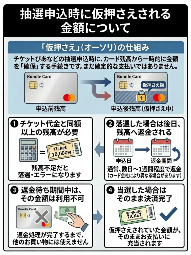 抽選申込時に仮押さえされる金額について