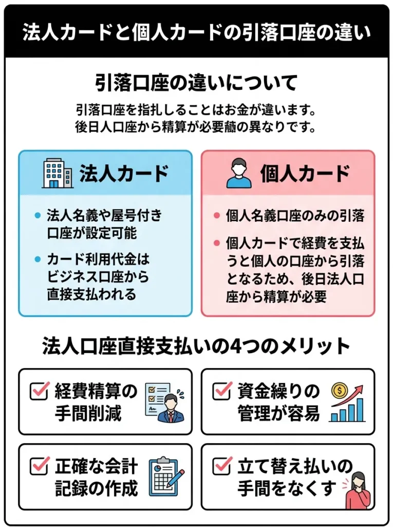 支払口座の違い