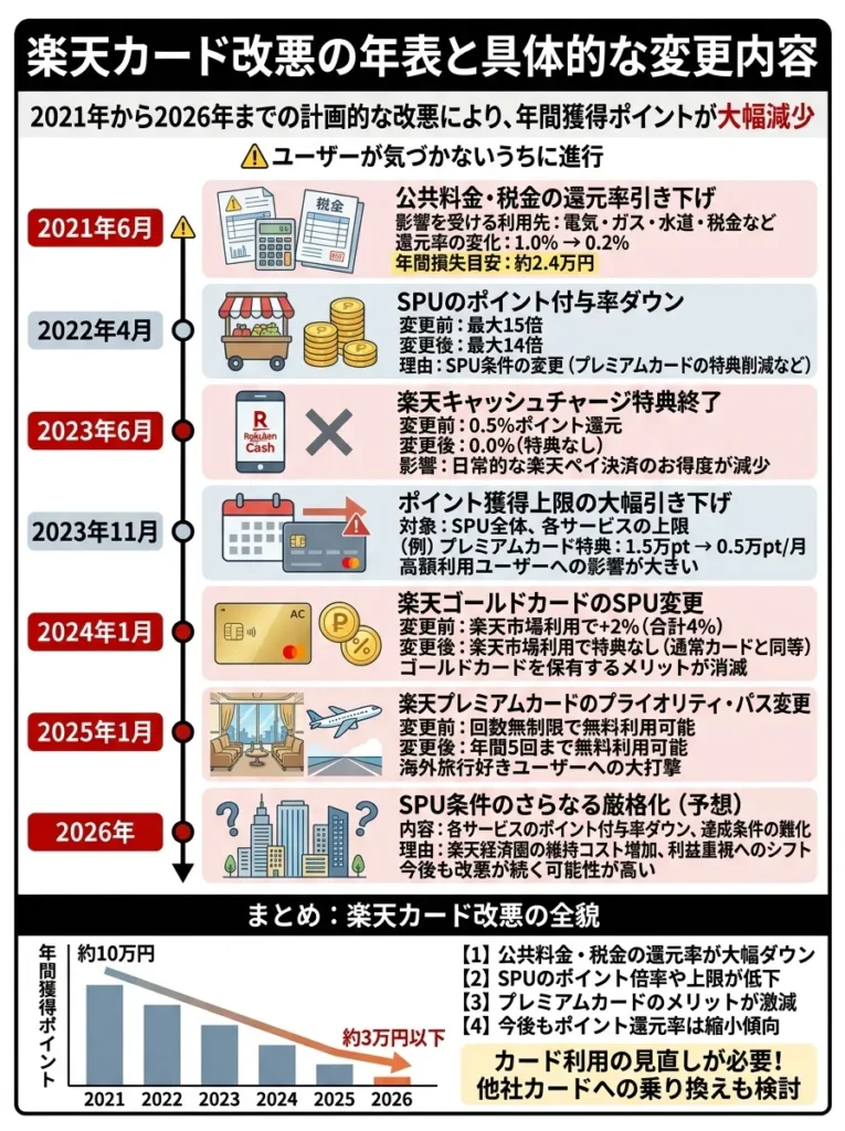 楽天カード改悪の年表と具体的な変更内容