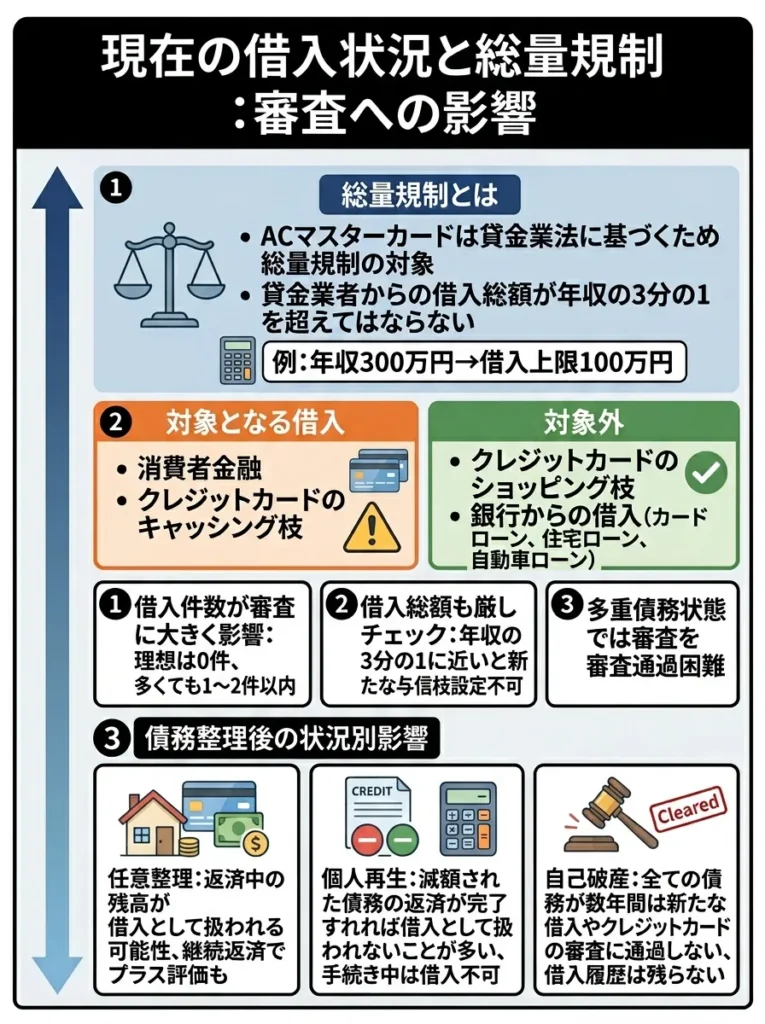 現在の借入状況と総量規制