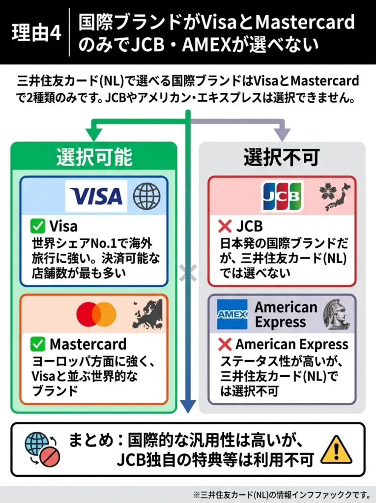 理由4 国際ブランドがVisaとMastercardのみでJCB・AMEXが選べない