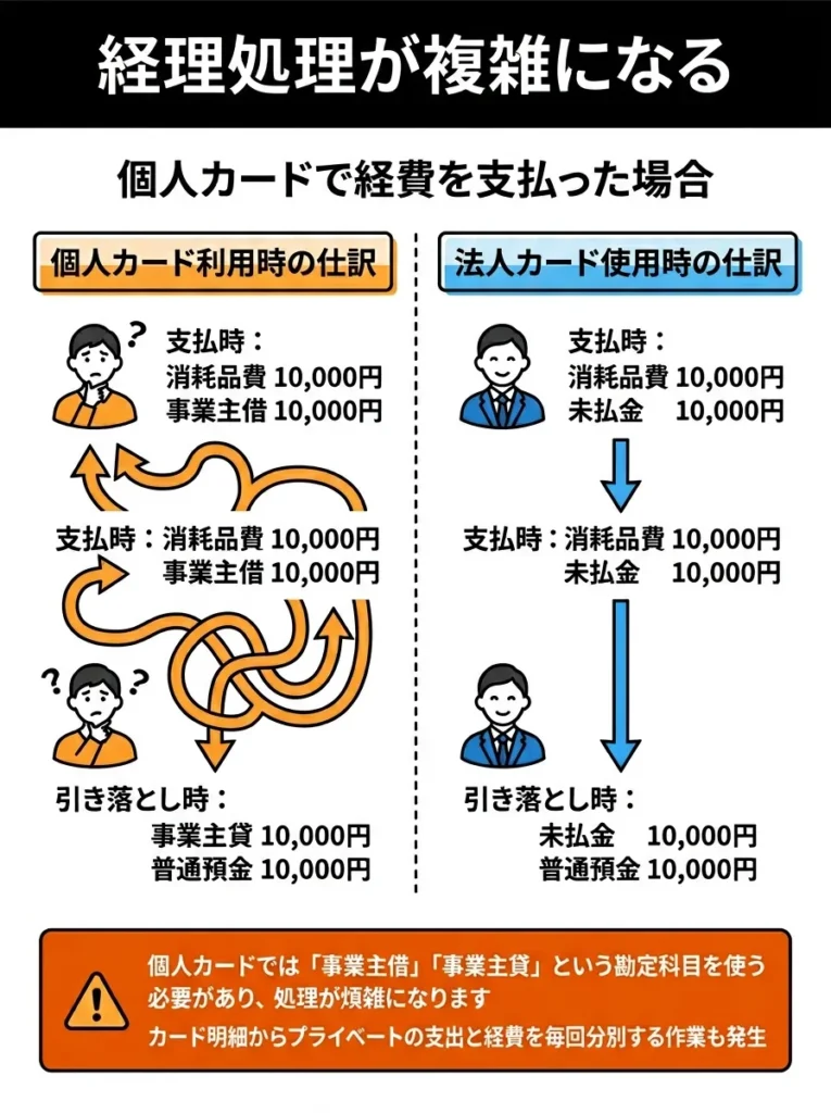 経理処理が複雑になる