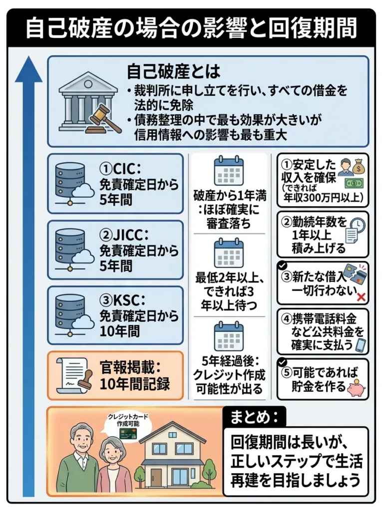 自己破産の場合の影響と回復期間