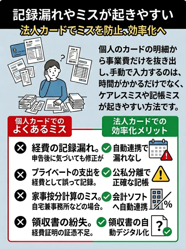 計上漏れや計上ミスが発生しやすい